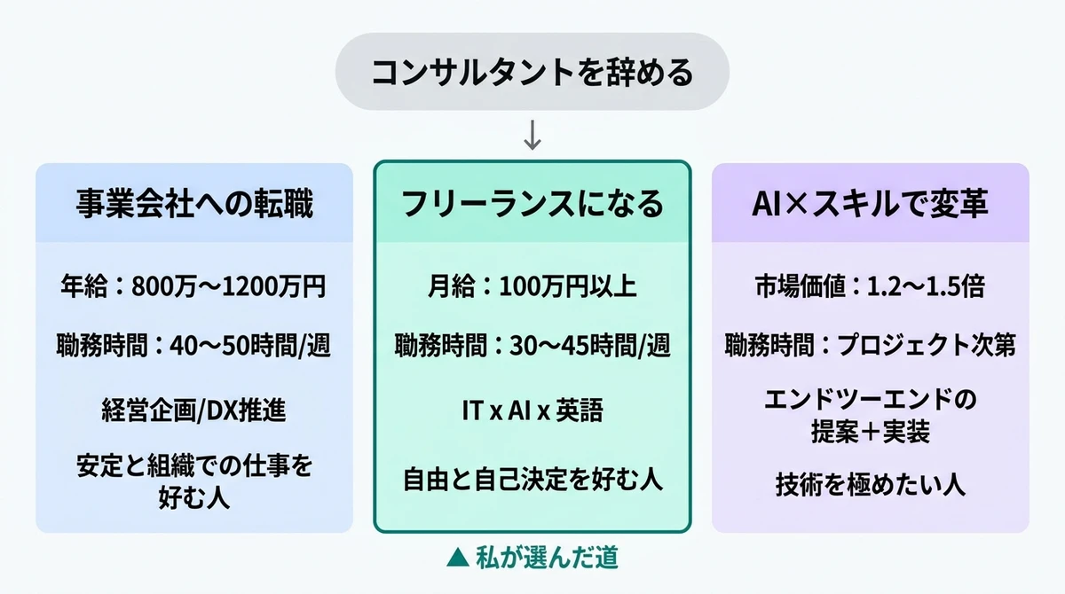 コンサルを辞めた後の3つの選択肢 — 事業会社・フリーランス・AI×スキル