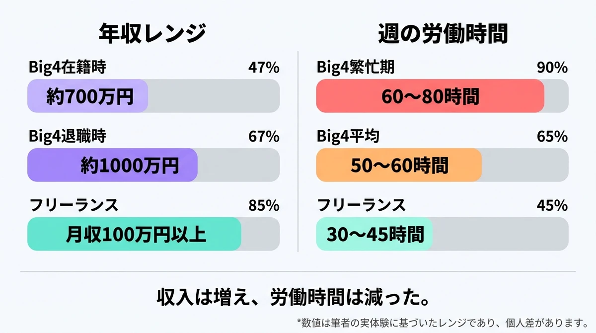 年収レンジと週あたり労働時間の比較 — Big4時代とフリーランスの変化